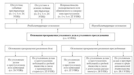 Правовые основания для прекращения уголовного преследования в соответствии со статьей 161, часть 2