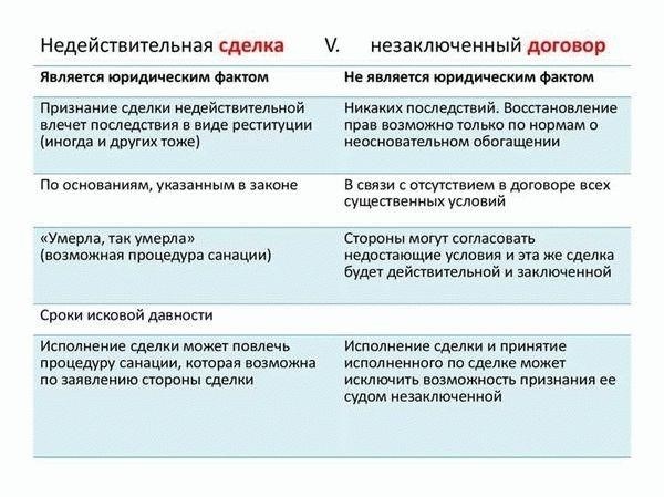 Правовые последствия признания договора незаключенным