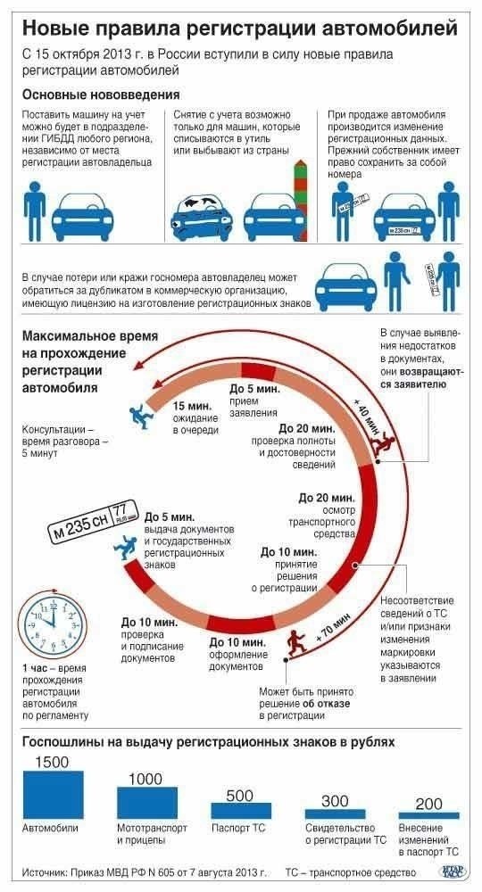 Примеры соответствующих законов и постановлений о регистрации транспортных средств