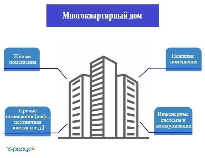 Распространенные формы управления квартирой: Совместное владение против полного владения