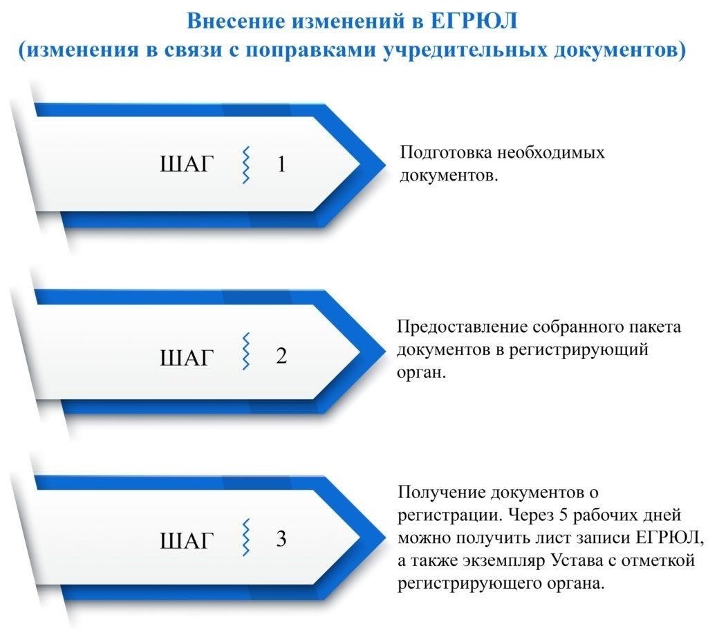 Шаг 3: Подача документов в налоговый орган
