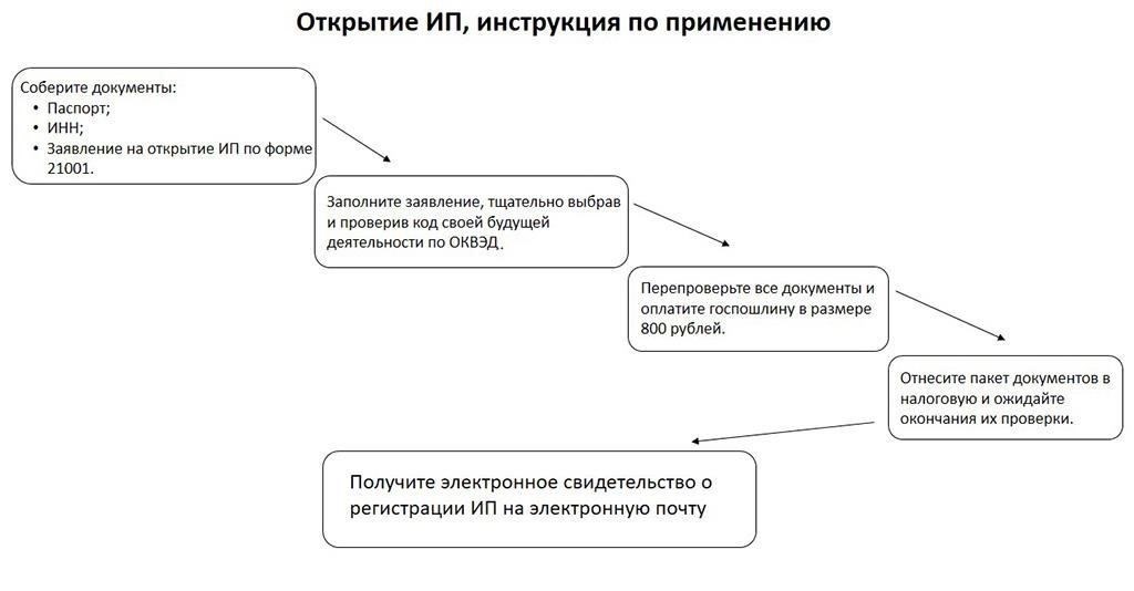 Сколько времени занимает процесс регистрации?