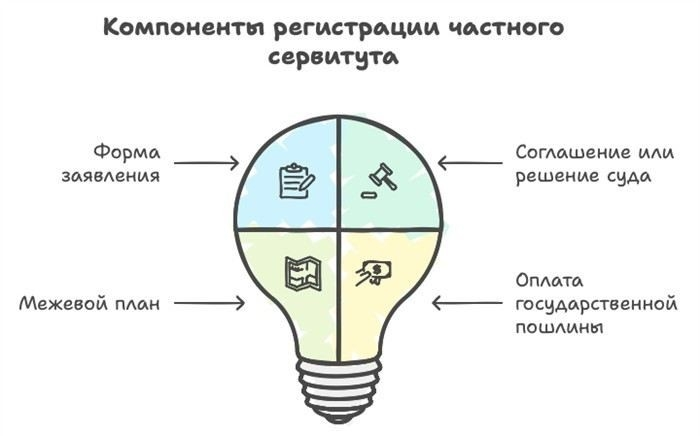 Как правильно подготовить документы для оформления права пользования чужим участком