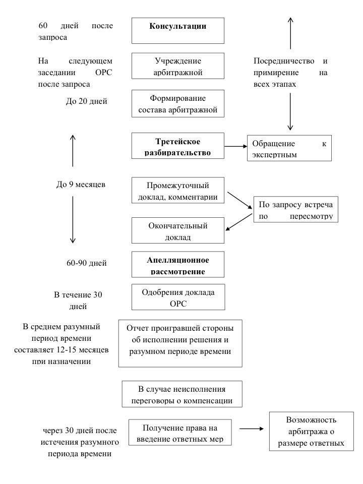 Соответствующие статьи и положения, регулирующие урегулирование имущественных споров