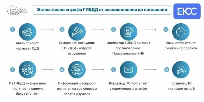 Порядок возбуждения исполнительного производства по штрафам ГИБДД