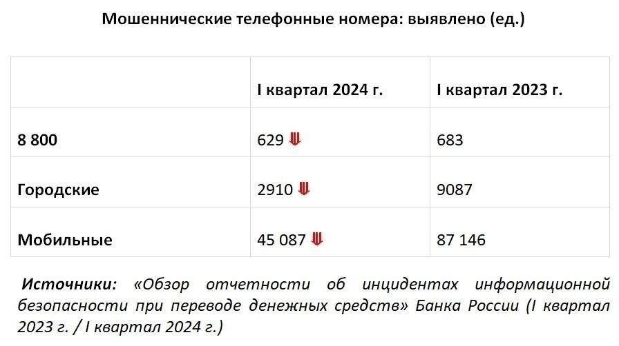 Статистика банковских мошеннических звонков и их последствия