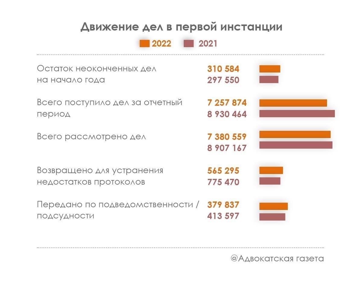Влияние изменений 2022 года на работу правоохранительных органов