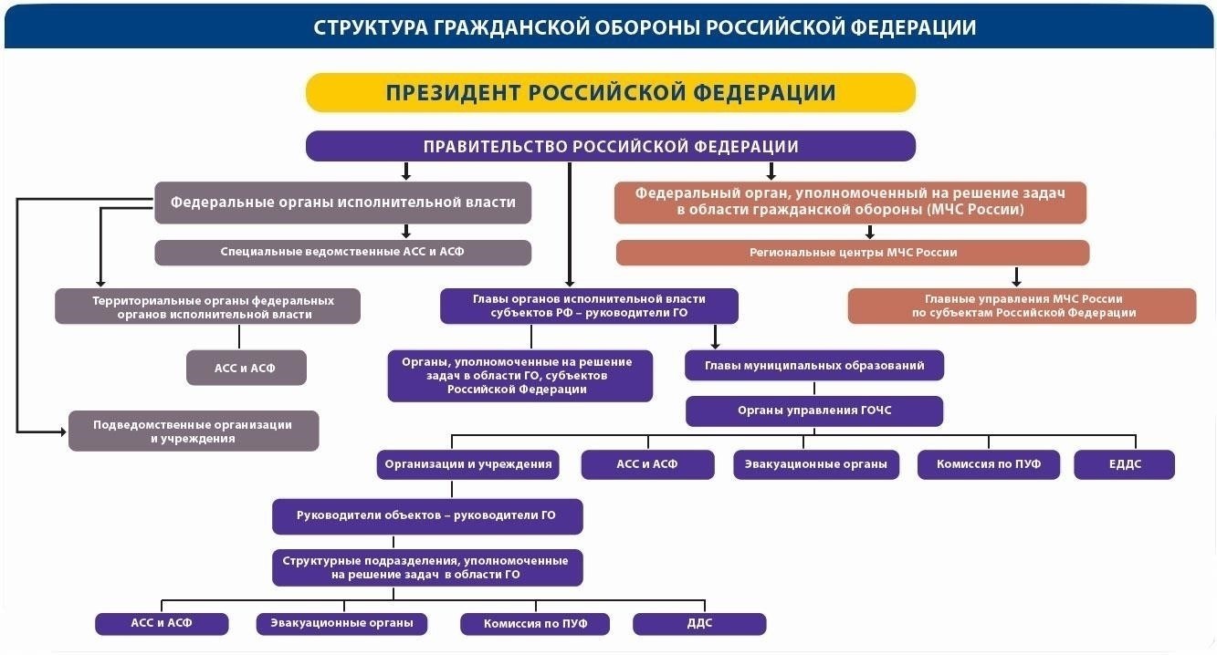Влияние президентских указов на региональные системы гражданской обороны