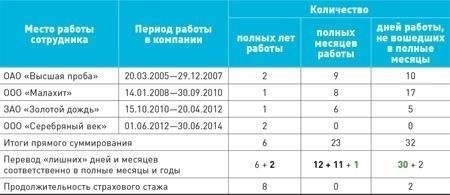 Влияние продолжительности работы и должности на размер пособия