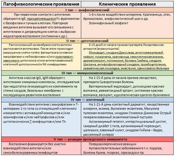 Заболевания и расстройства, приводящие к немедленной и пожизненной инвалидности